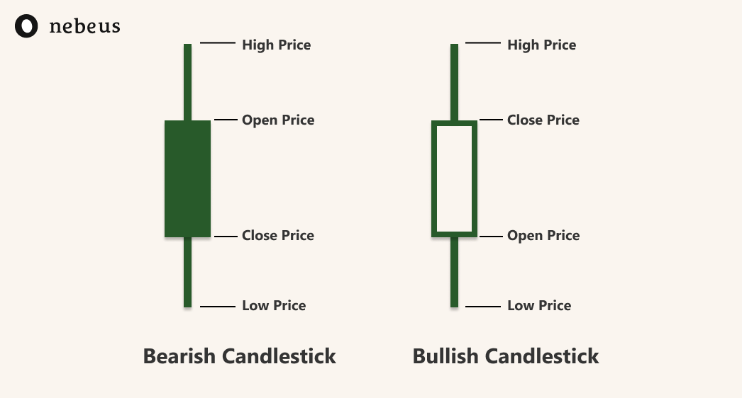 Bearish candlestick and Bullish Candlestick by Nebeus